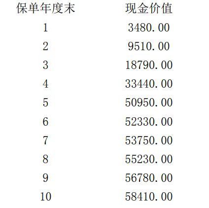 涉案寿险产品的现金价值表