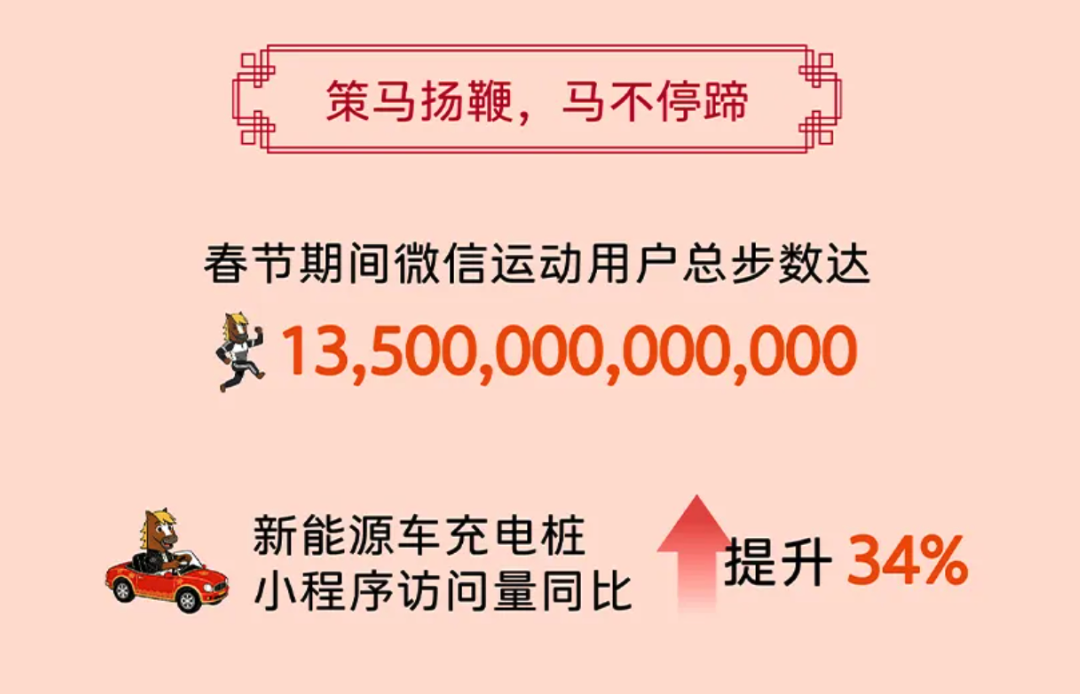 微信2026春节报告出炉：广东人最爱发红包，微信运动总步数达13.5万亿
