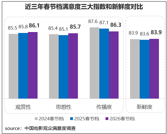 中国电影观众满意度调查・2026年春节档调查