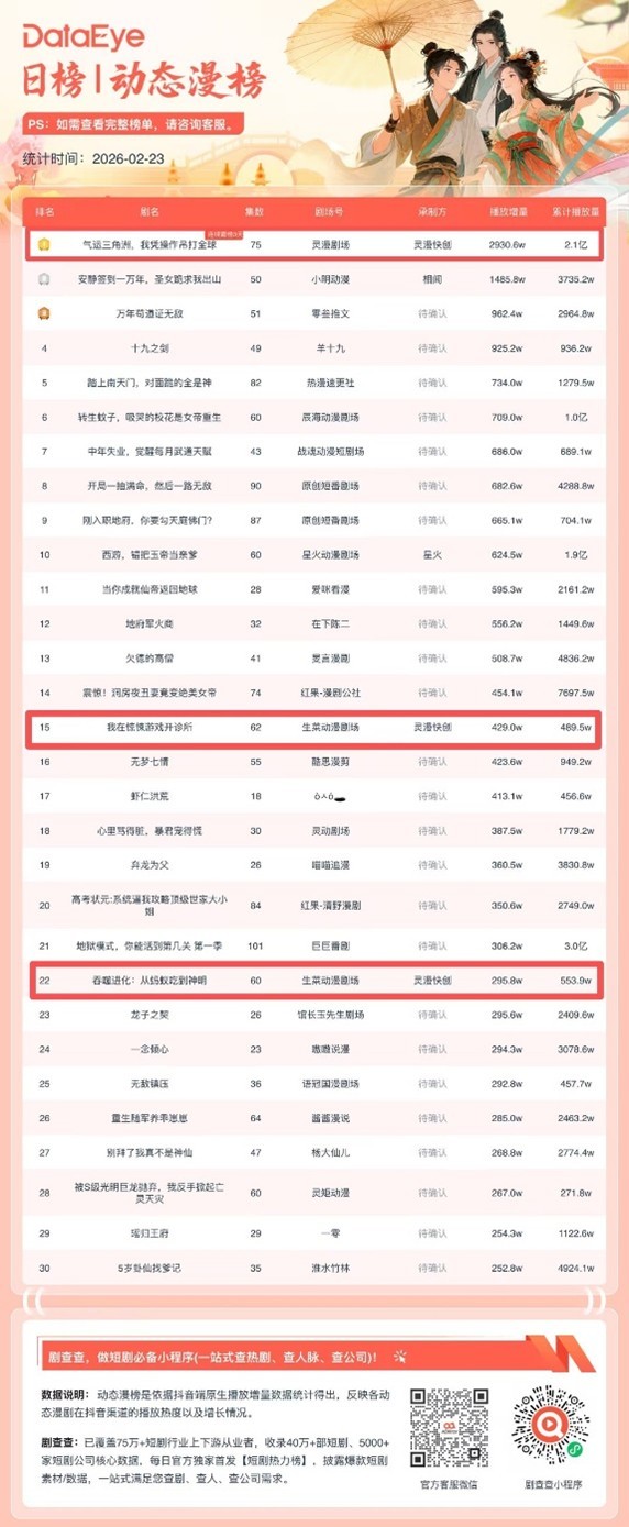 春节档三部作品齐霸榜  漫剧黑马灵漫快创携手万兴剧厂打造2亿播放登顶爆款