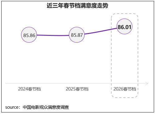 春节档满意度稳中小幅提升至86.0分,近三年呈持续增长趋势