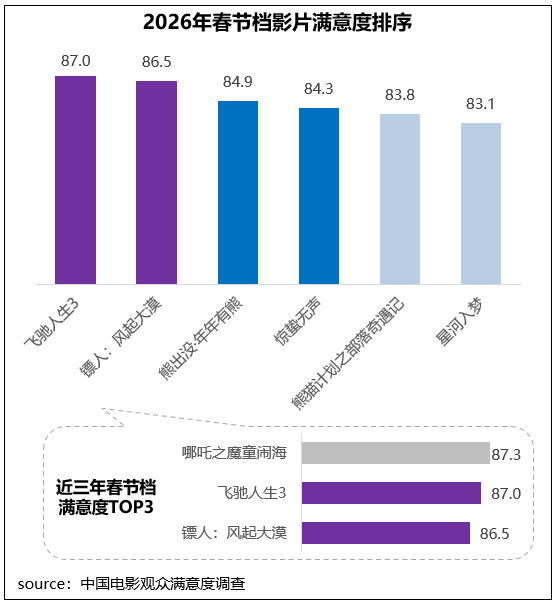 中国电影观众满意度调查・2026年春节档调查