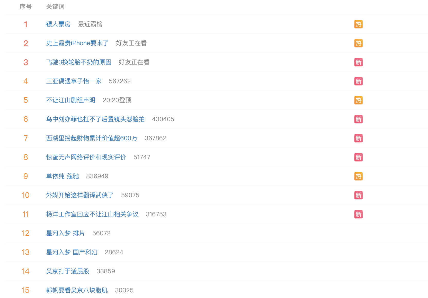 《镖人》票房在春节档最后一天冲上热搜首位
