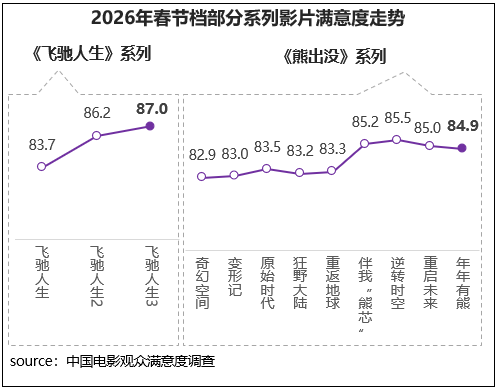 中国电影观众满意度调查・2026年春节档调查