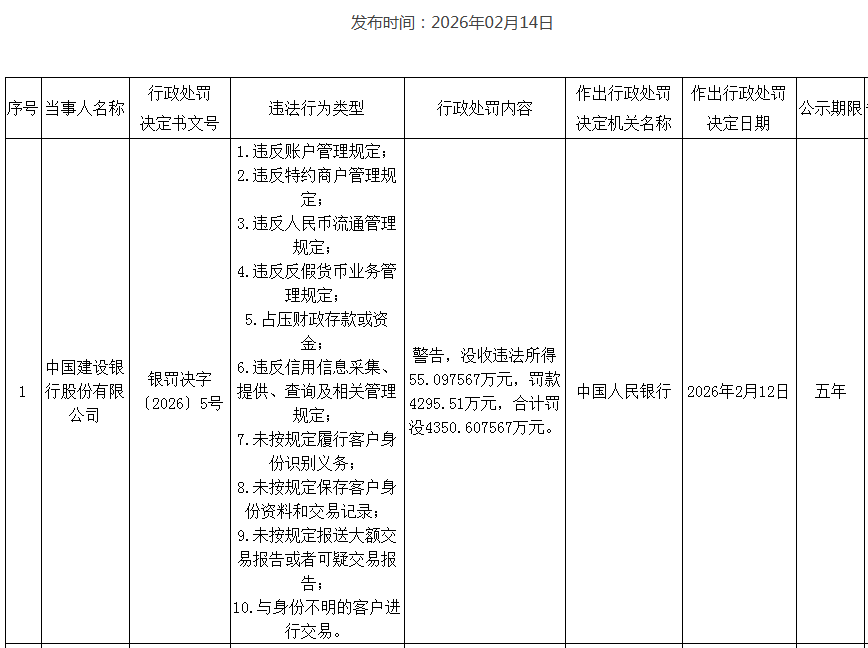 中国建设银行因违规被央行罚款4000多万元