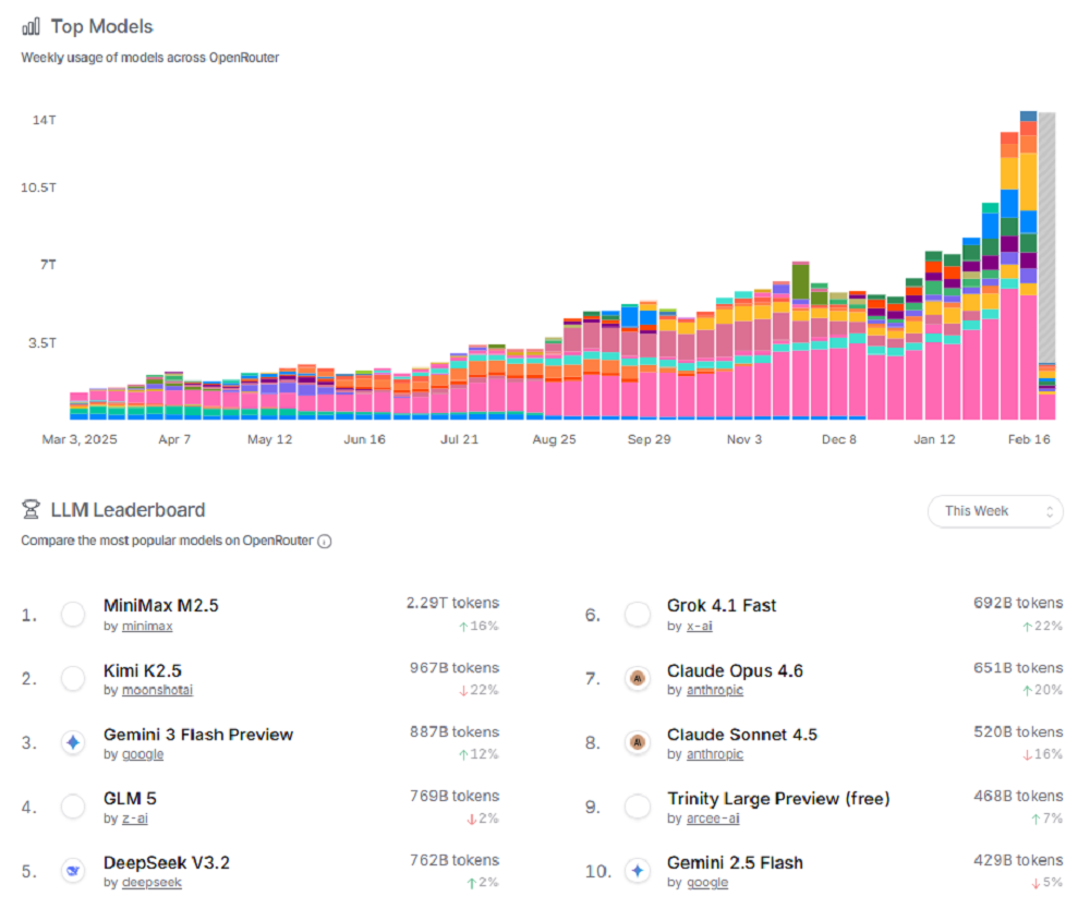 OpenRouter周榜中，中国模型占据了调用量前五名中的四席（图源：OpenRouter）