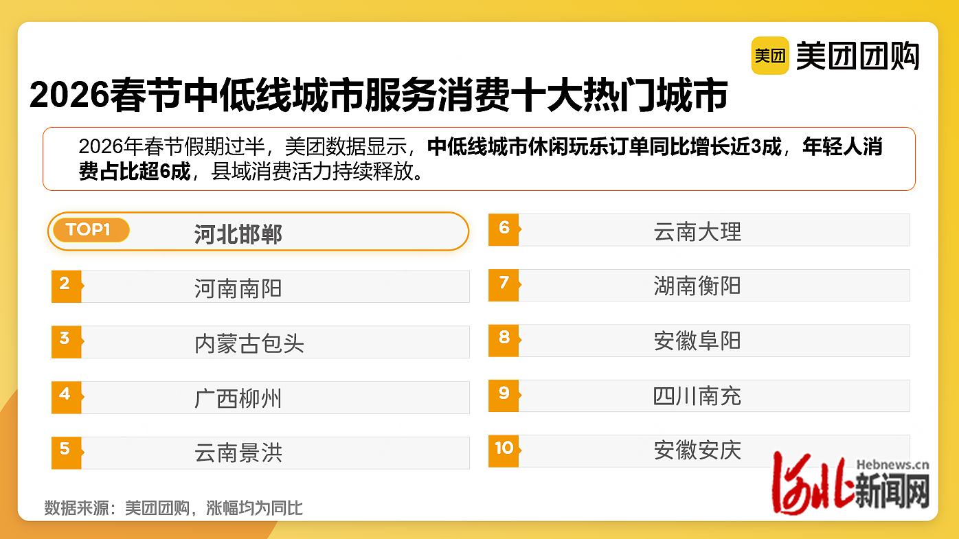 2026春节中低线城市服务消费十大热门城市。（来源/美团）