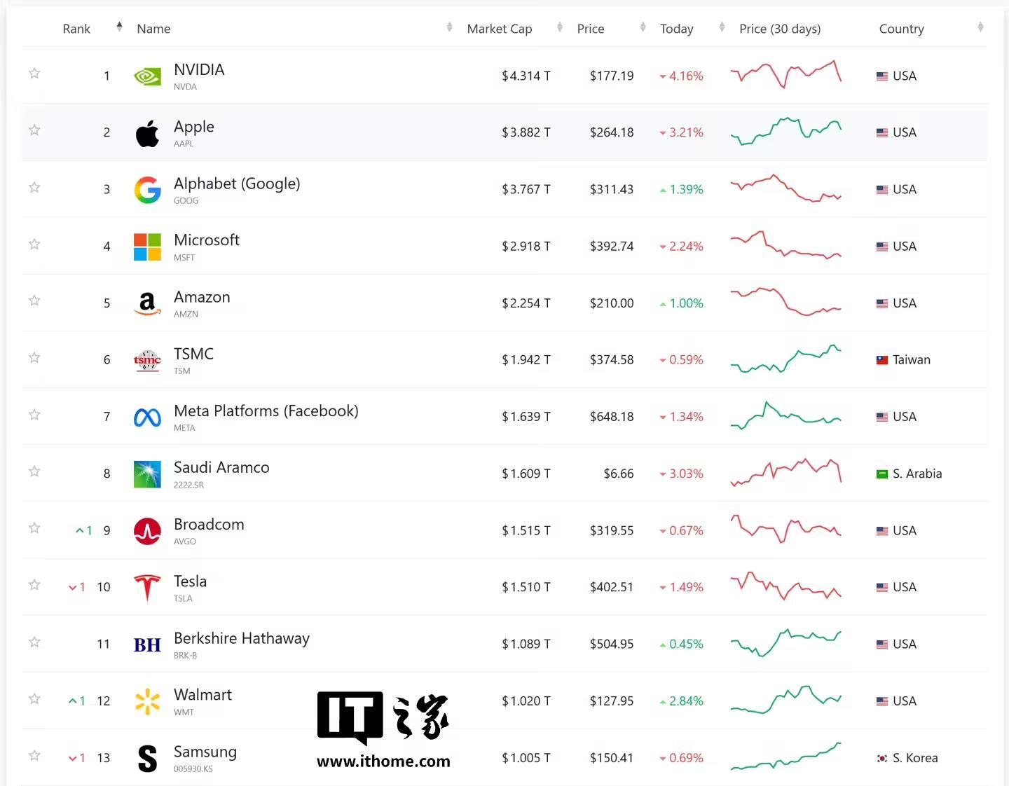 数据来源：companiesmarketcap