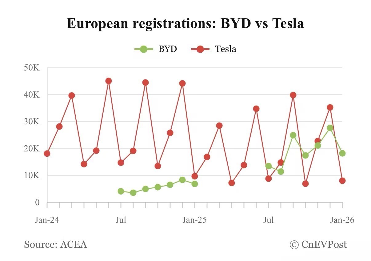 有人欢喜有人忧!外媒称“特斯拉、比亚迪在欧洲市场境遇不同”
