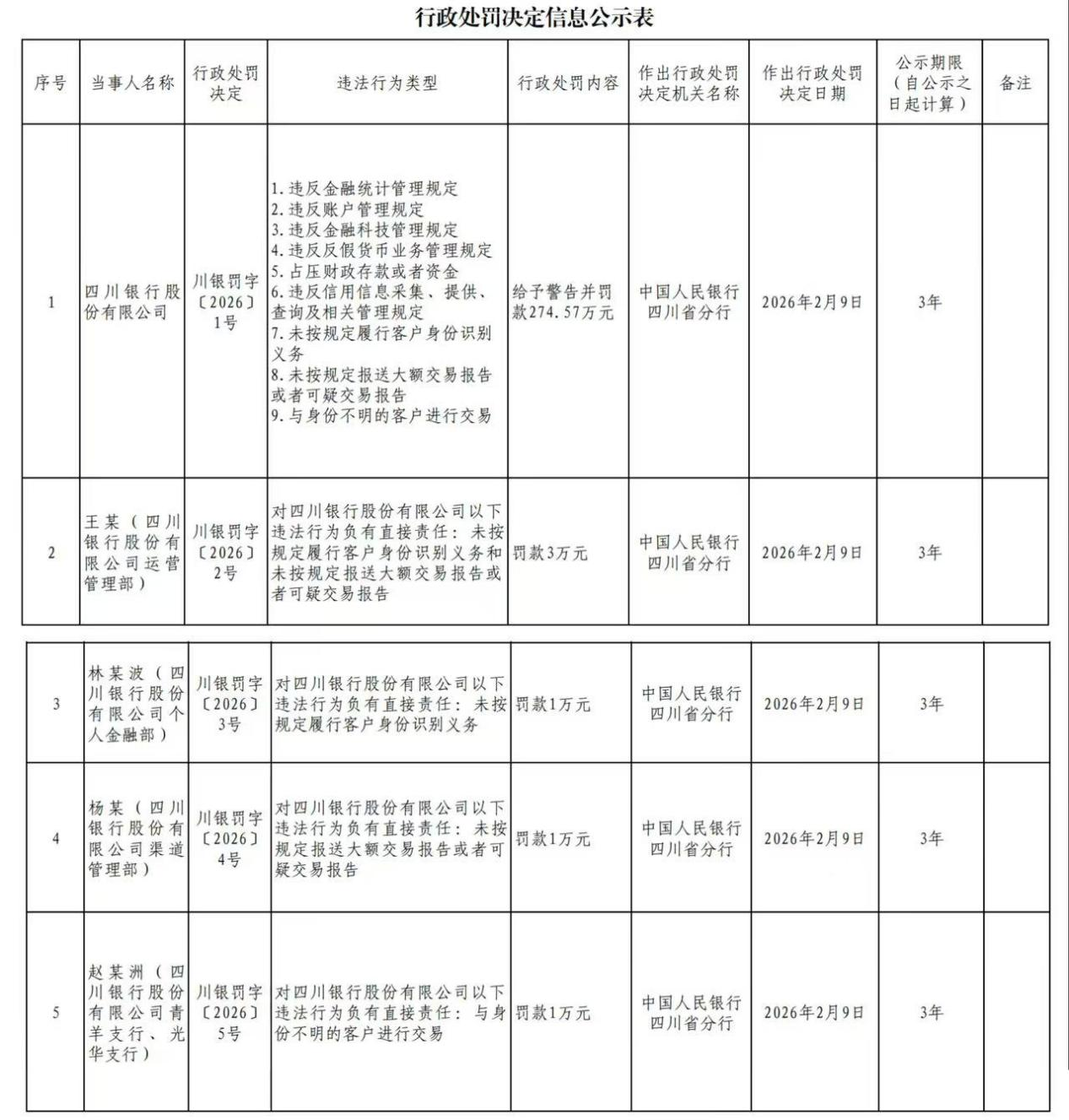 银行财眼|9大违规,四川银行被罚274.57万元