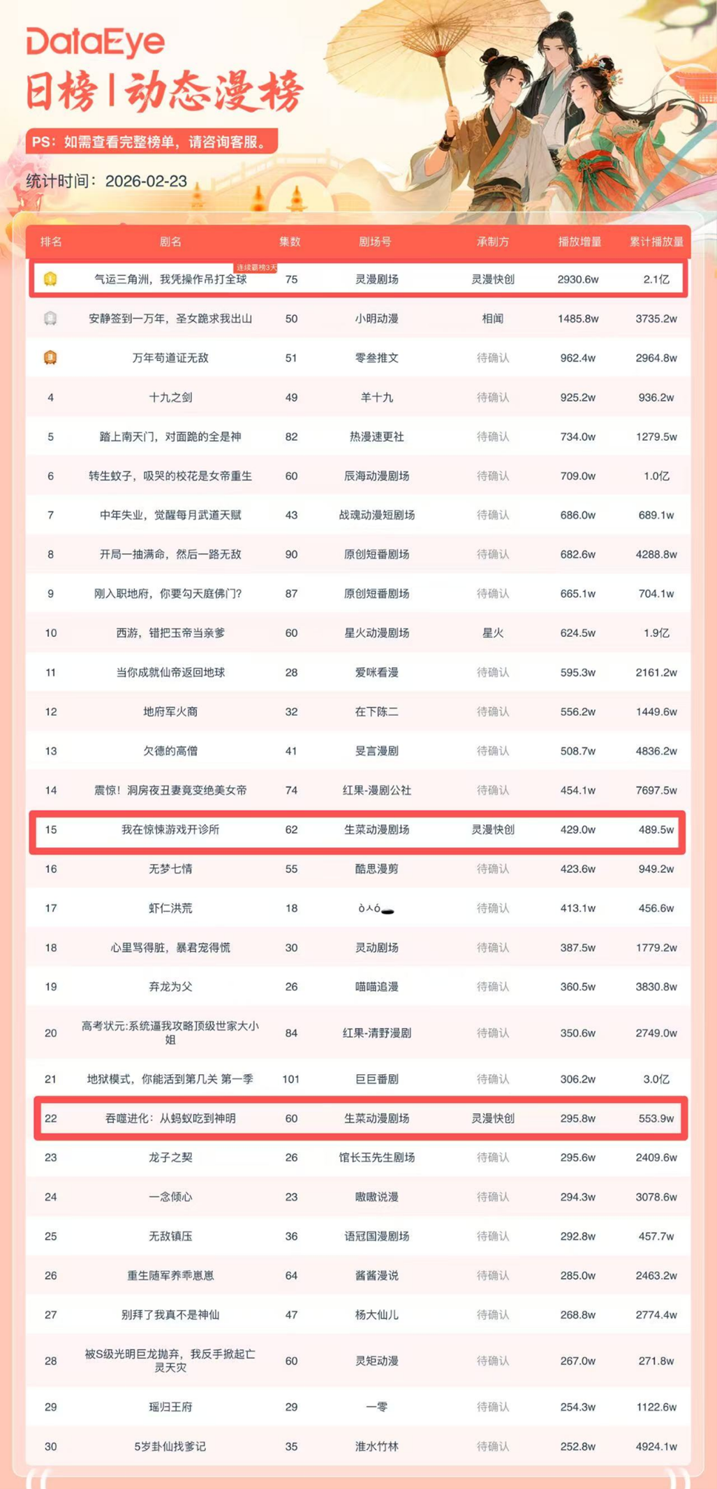 万兴剧厂赋能灵漫快创多部漫剧春节档霸榜狂飙 29小时2亿登顶春节档!
