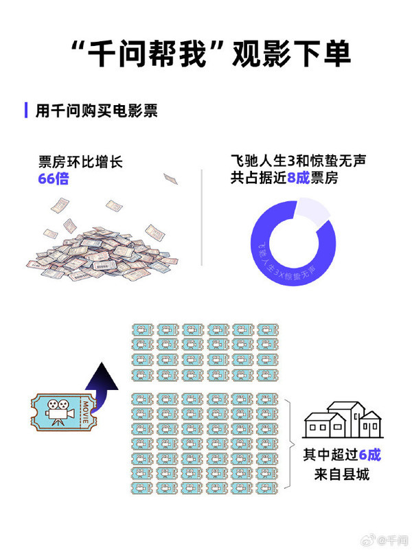 互联网大厂狂卷AI应用 为何千问独辟“本地生活入口” 赛道？