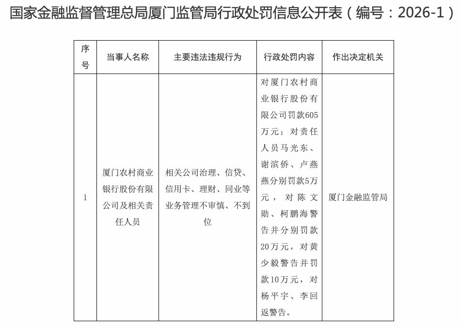银行财眼｜厦门农商行领605万元罚单