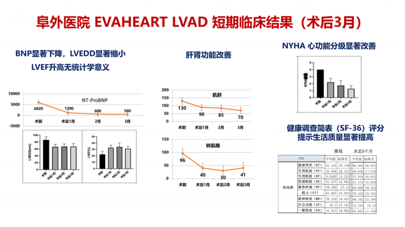 冠军病例｜右心功能不全合并小左室终末期心衰，阜外团队植入LVAD助力新生