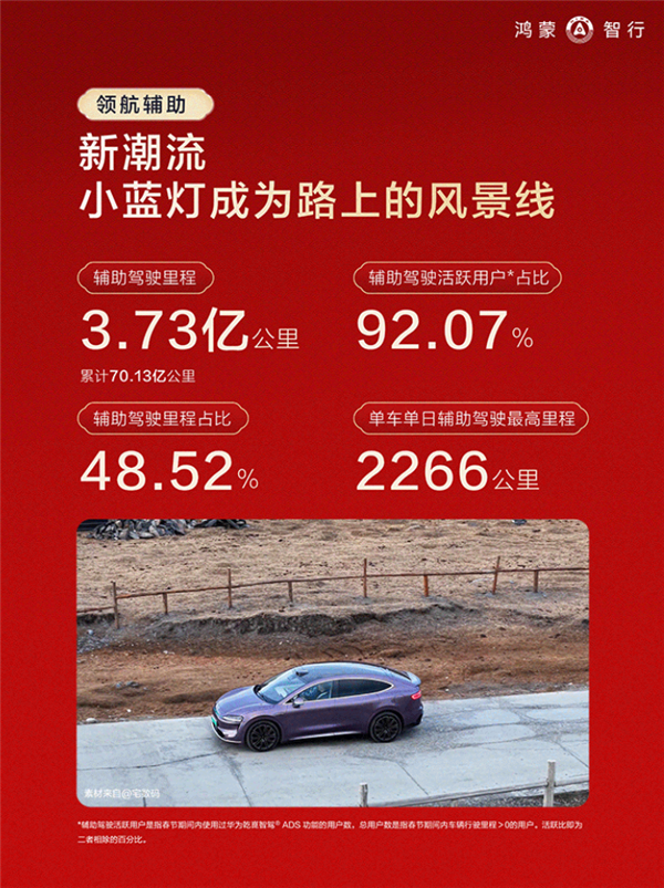 鸿蒙智行春节报告发布：辅助驾驶里程占比近一半 92%用户都用