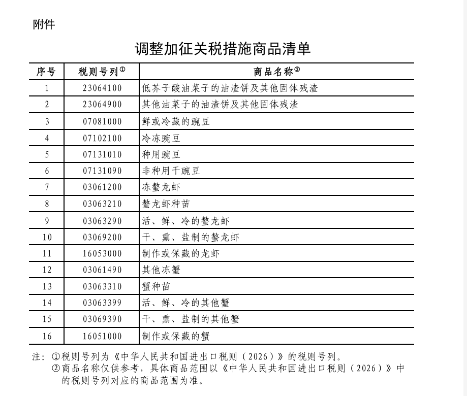 中方调整对原产于加拿大的部分进口商品关税