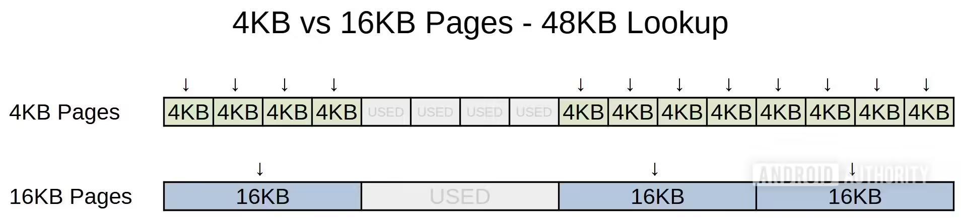 RAM Page Size Example