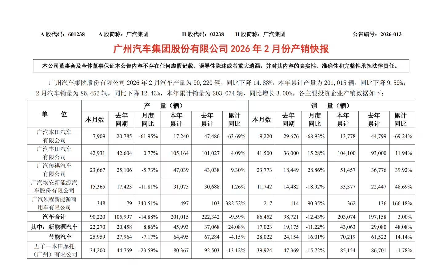 广汽集团2月汽车销量86452辆同比下降12.43%,广本9220辆暴跌近七成