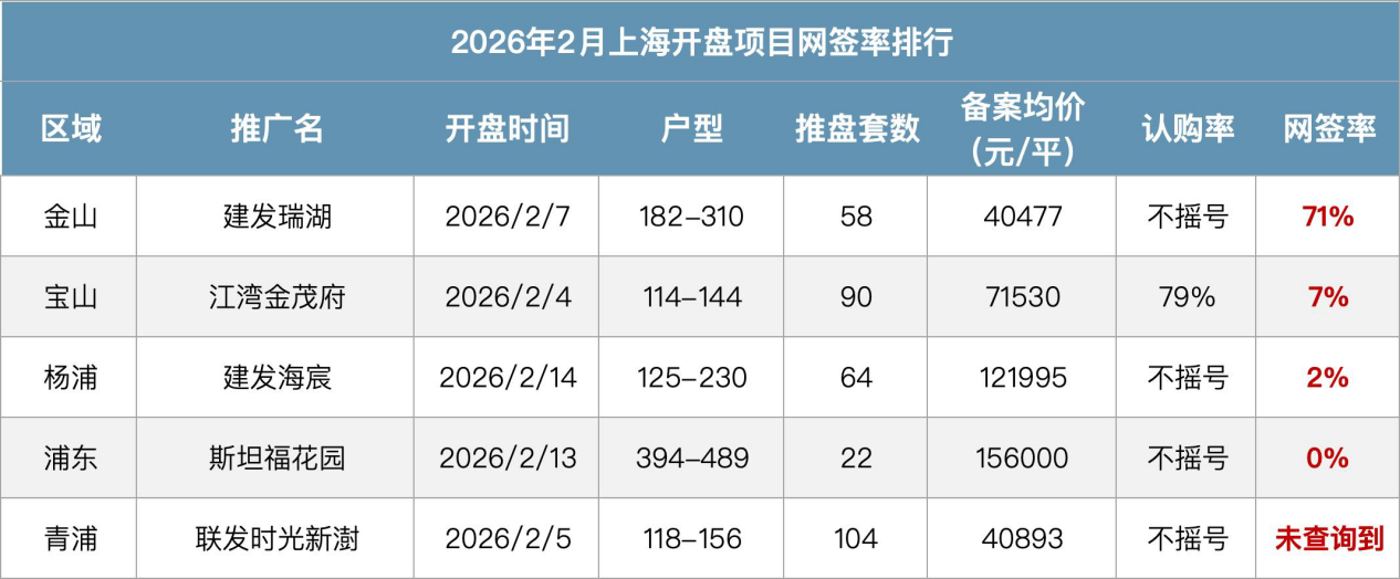 上海2月二手房网签11315套迎反弹 新房成交1136套 ——凤凰网房产上海