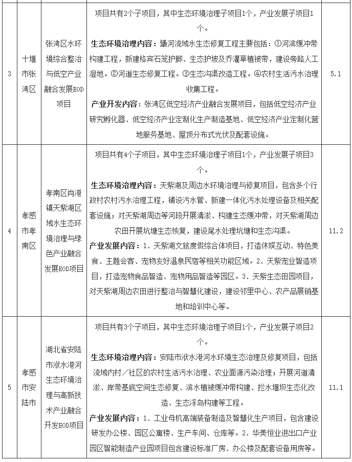 总投资60亿！湖北省2026年第一批拟入库EOD项目清单(图2)