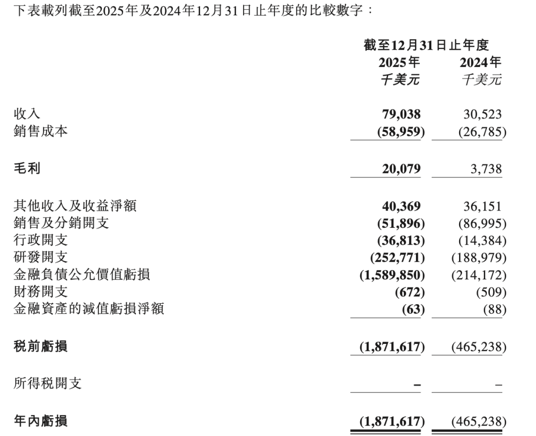 收入暴涨两倍多,MiniMax这算站稳脚跟了吗