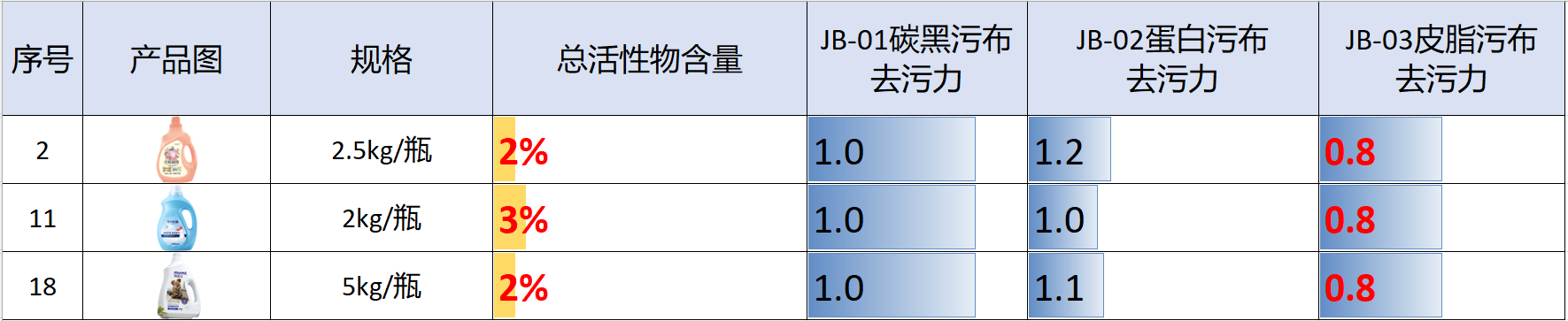 3款总活在3%以下的不达标产品在电商详情页中均宣称去污能力强,实际全部达不到行业标准底线