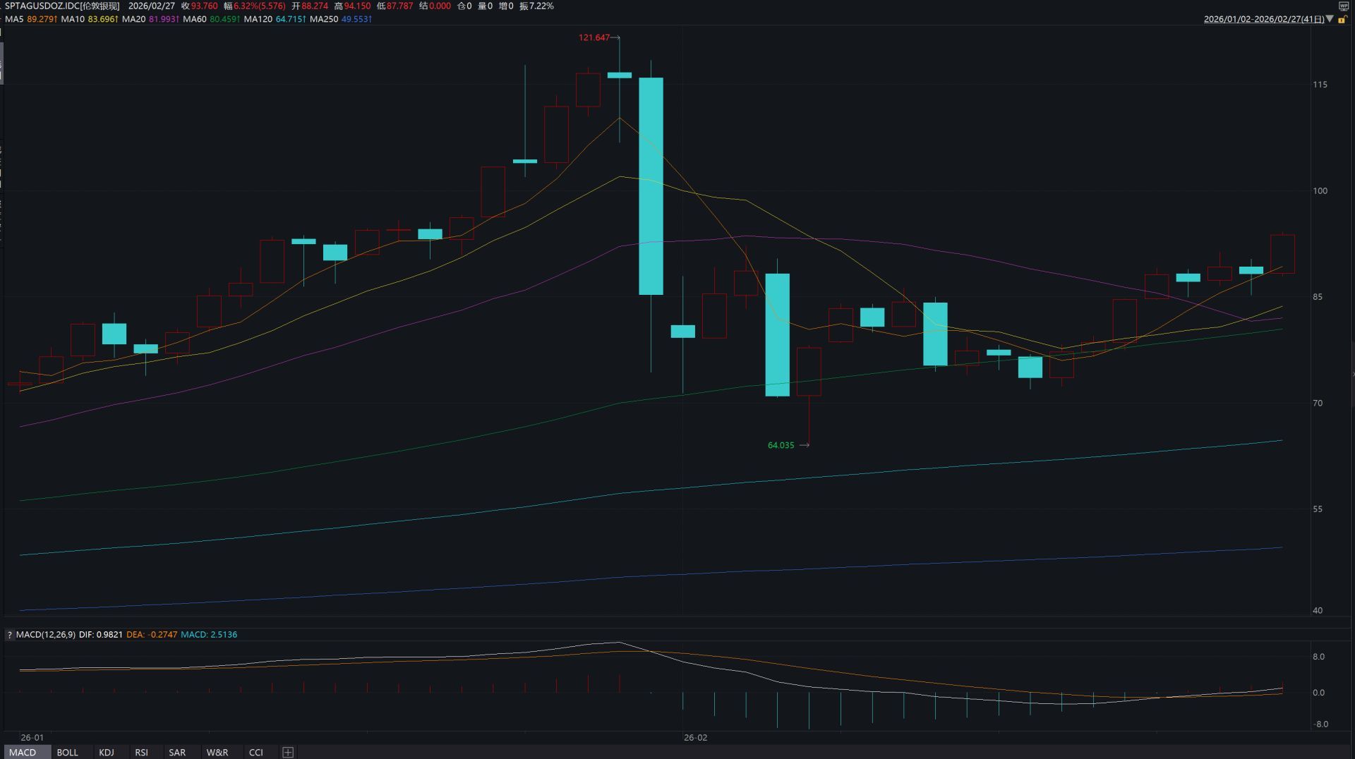 2月27日伦敦现货黄金收报5278美元/盎司
