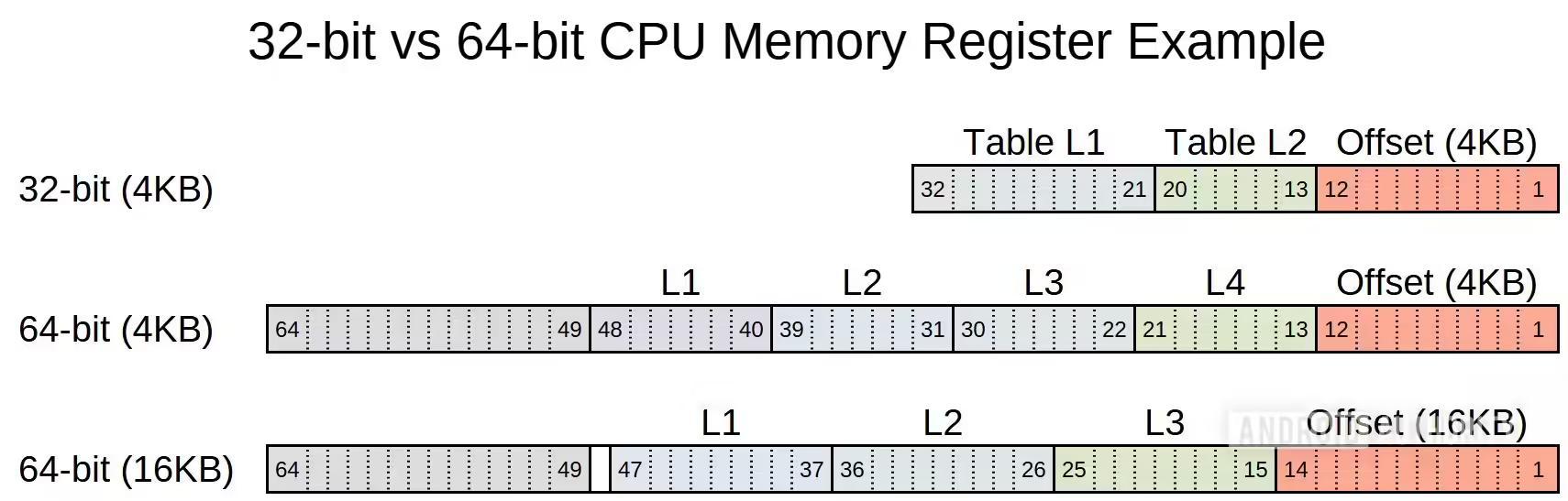 CPU Memory Register vs Page Size Example