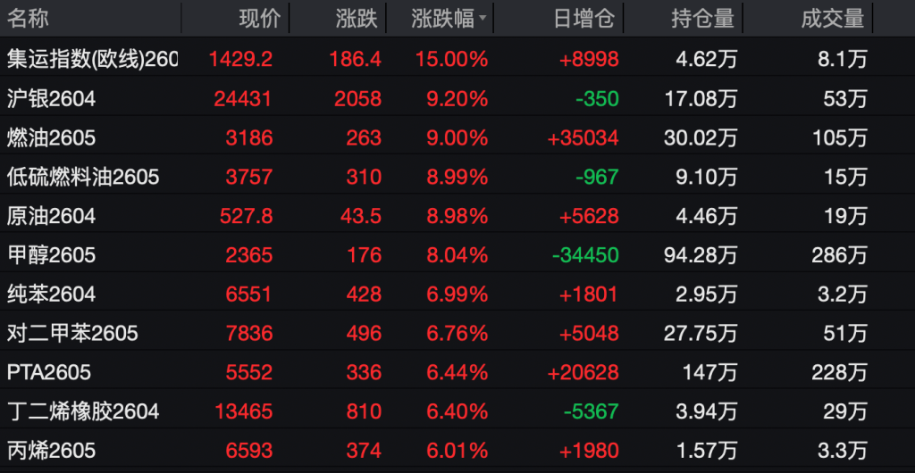 国内商品期货迎涨停潮 三大交易所齐发风险提示