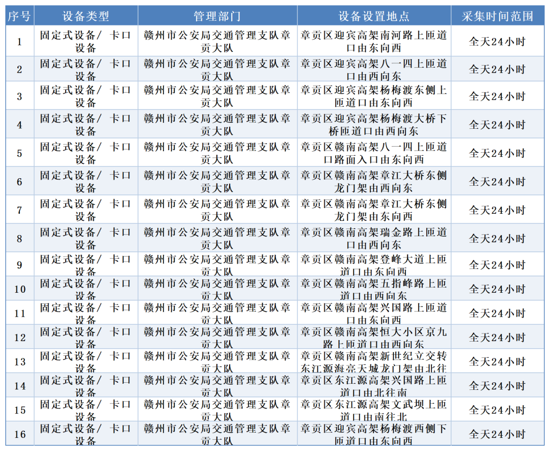 赣州新增16处交通技术监控设备点位 位置就在→