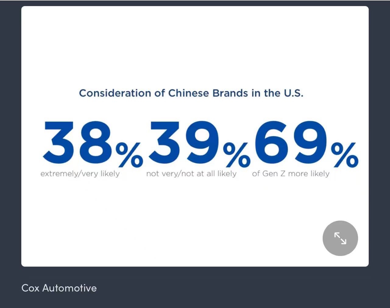 美国一研究报告指出:美国69%的Z世代购车者会考虑中国汽车品牌?