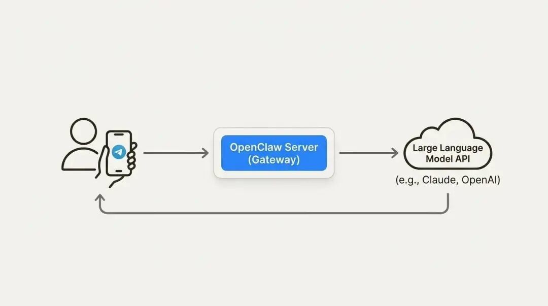 OpenClaw让每个聊天软件都有机会变成微信