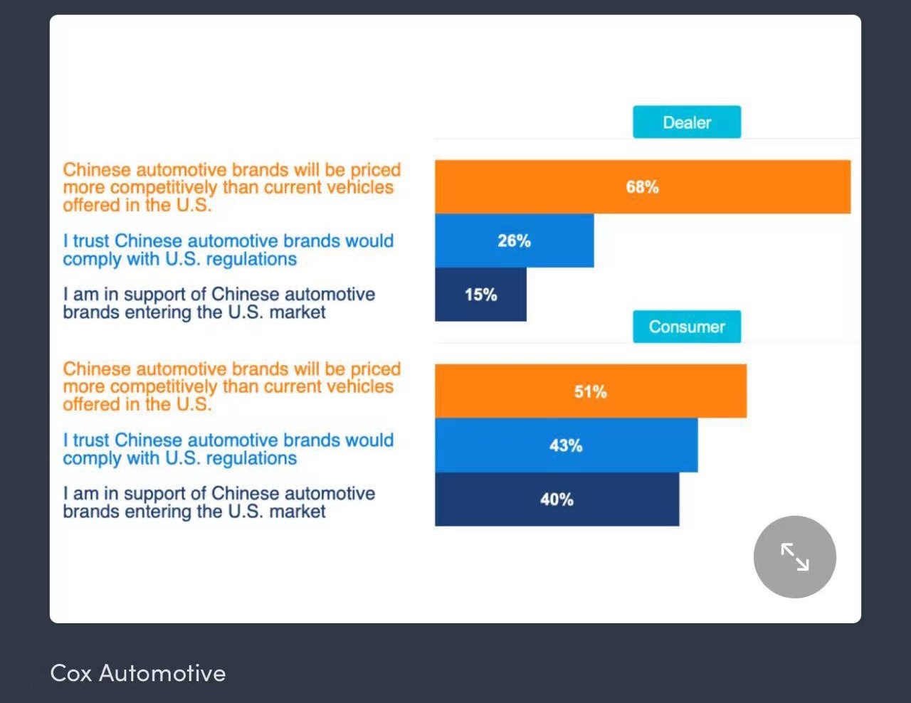 美国一研究报告指出:美国69%的Z世代购车者会考虑中国汽车品牌?