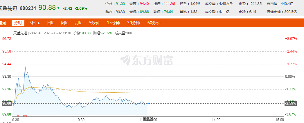 天岳先进2025年亏损逾2亿元，研发加码与资产增长暗藏转机