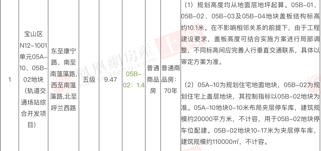 2026上海首宗协议出让商品房用地落子宝山!18号线地铁上盖,容积率仅1.4 ——凤凰网房产上海