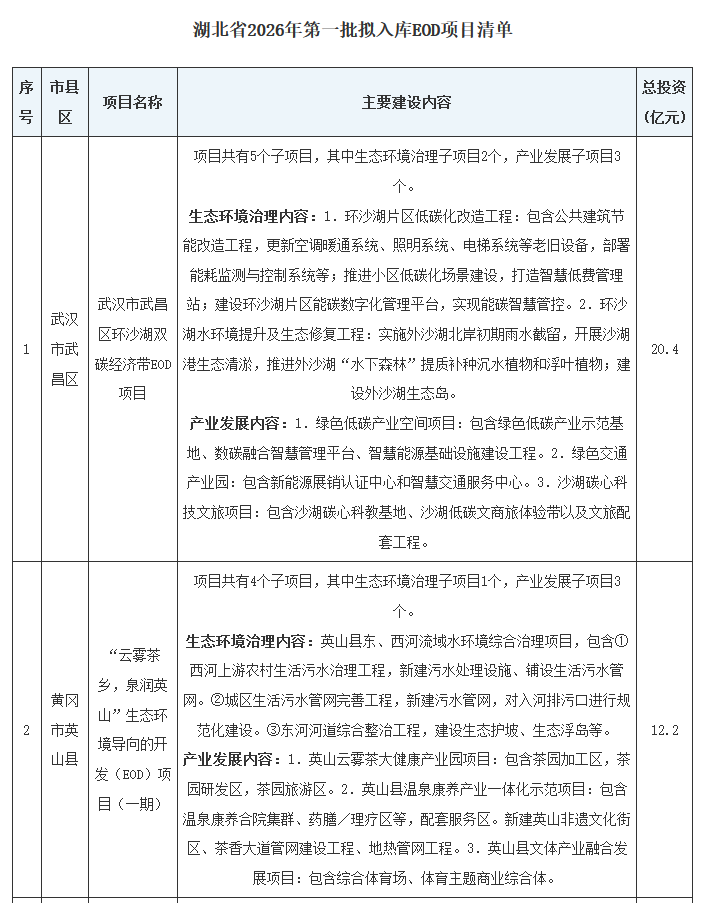 总投资60亿！湖北省2026年第一批拟入库EOD项目清单(图1)