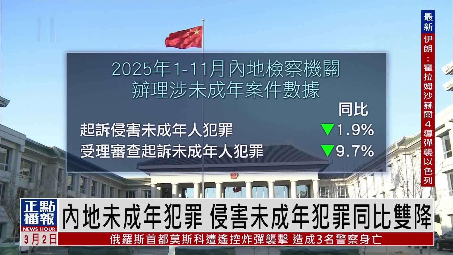 中国最高检：内地未成年犯罪 侵害未成年犯罪同比双降