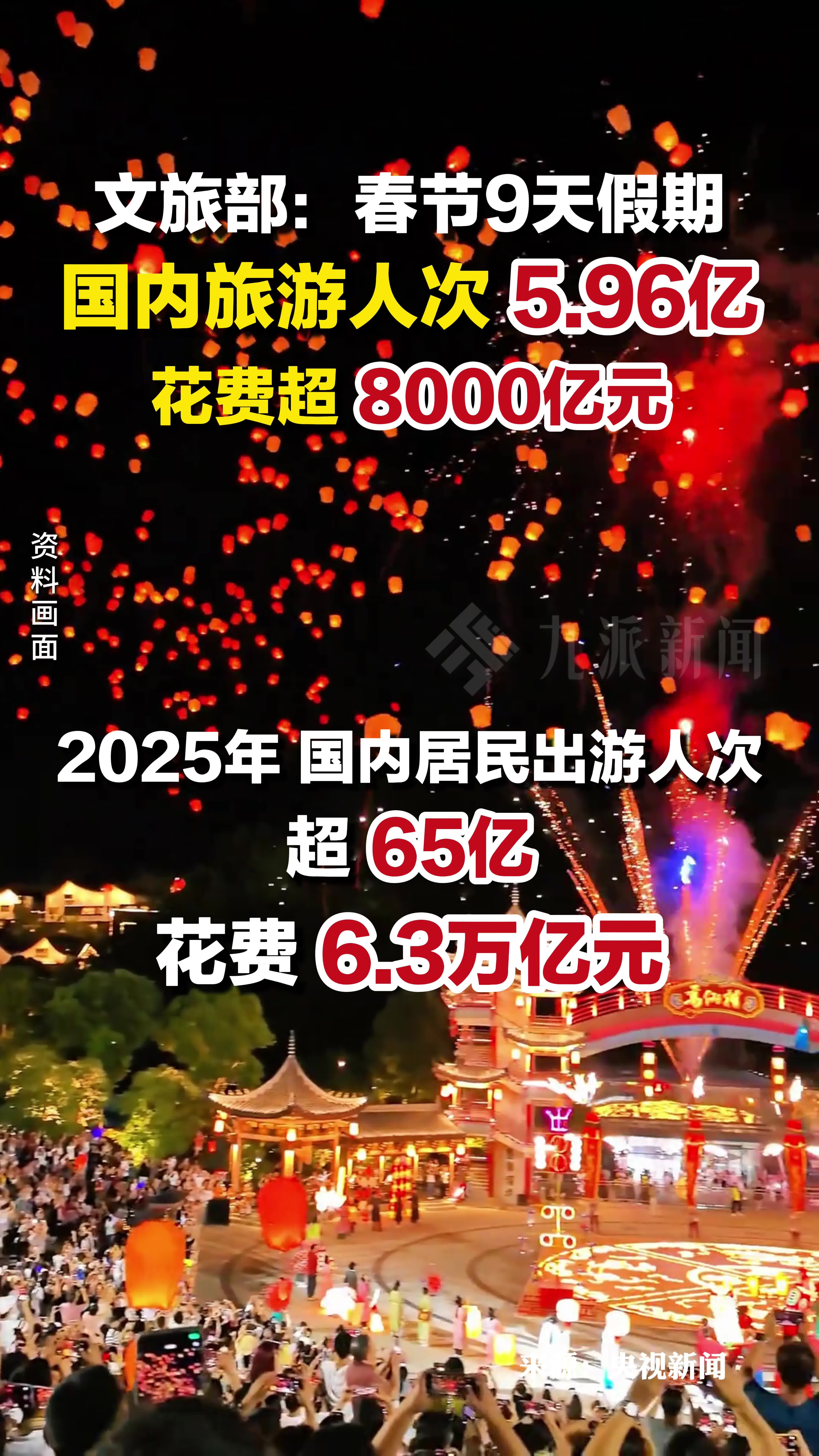 文旅部：春节9天假期国内旅游人次5.96亿 ，花费超8000亿元