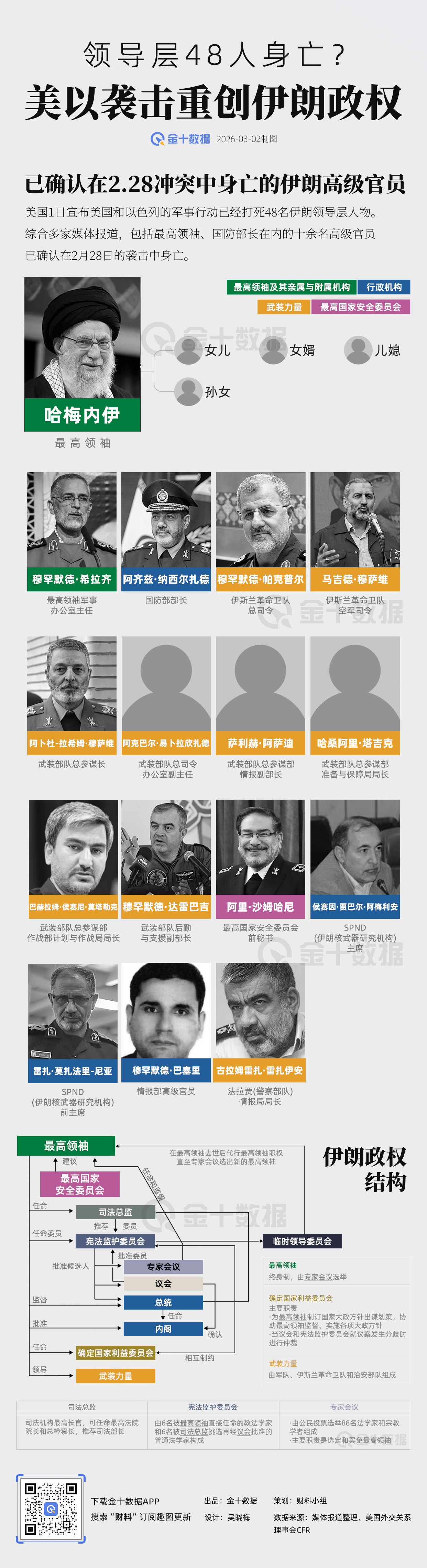 一图看懂丨伊朗领导层48人被打死？！都有哪些人？