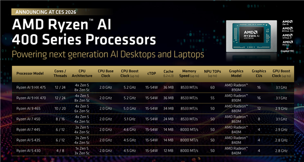AMD发布桌面版锐龙AI 400系列APU：最高8核心5.1GHz 仅供商用