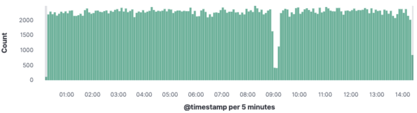 Scraper traffic graph per 5 minutes