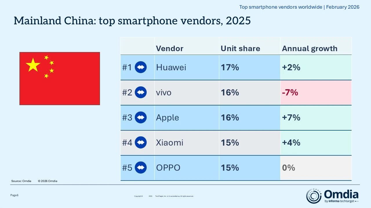 Omdia报告公布2025大中华区手机出货量排名:华为第一,vivo掉队