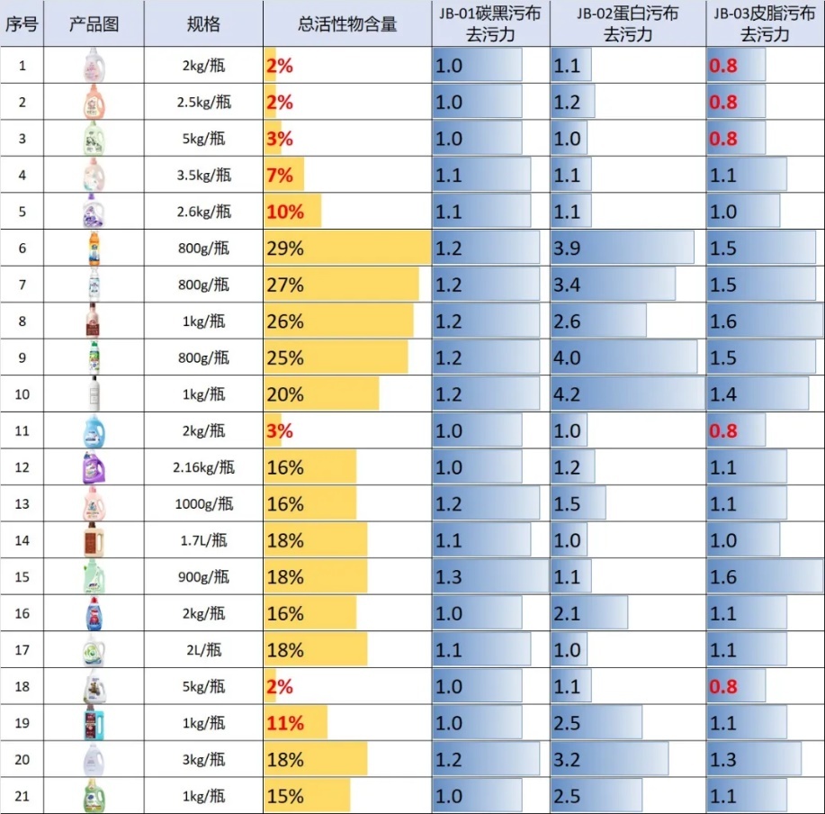 《中国消费者报》21款洗衣液样品测试结果,标红为不达标