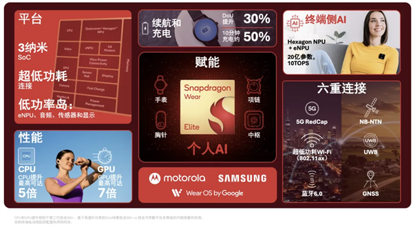 高通骁龙可穿戴平台至尊版发布:支持WearOS、安卓和Linux三大系统 行业唯一