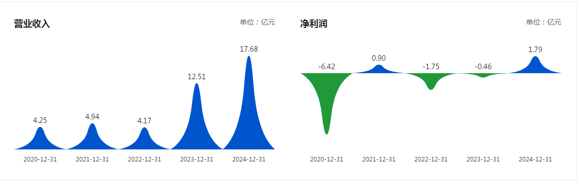 业绩消息一定程度上影响了其股价表现。3月2日，天岳先进股价开盘即下跌，至上午收盘报收90.88元/股，下跌2.59%。