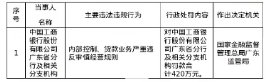 中國工商銀行違規，被國家金融監管部門罰款420萬元