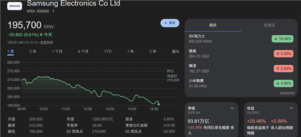 内存、闪存要涨三年 三星、SK海力士股价突遭狙击:暴跌10%