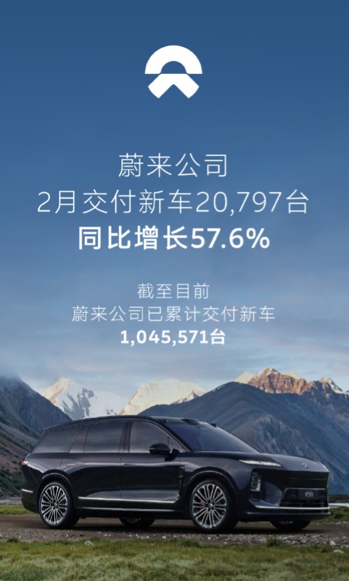 蔚来公司2月交付新车20797台，同比增长57.6%