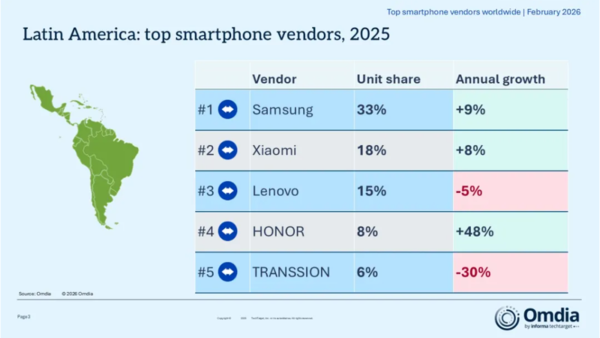 2025年全球智能手机重点市场厂商排名 苹果蝉联冠军