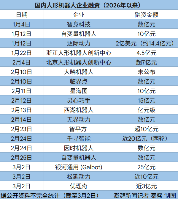 2026年以来人形机器人行业(含零部件)已至少完成18起融资